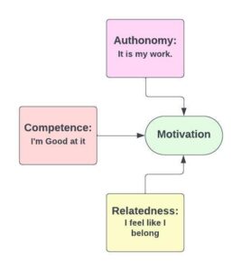 Employee motivation analysis